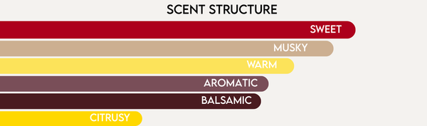 XVIII OUD scent structure